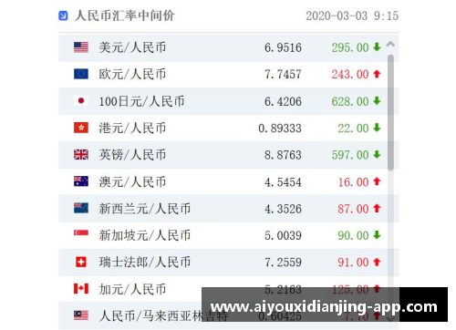 爱游戏电竞官网人民币兑美元创45个月新高，节前结汇旺季后人民币或面临调整压力 - 副本