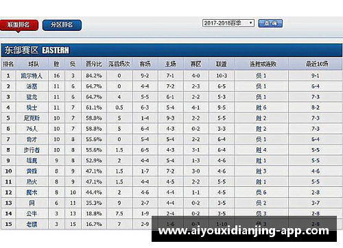 爱游戏电竞官网2017-2018赛季NBA球队战绩最新排名解析